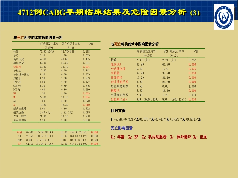 072812001788_02007-11-164712例CABG的早期疗效及影响因素_5.jpg