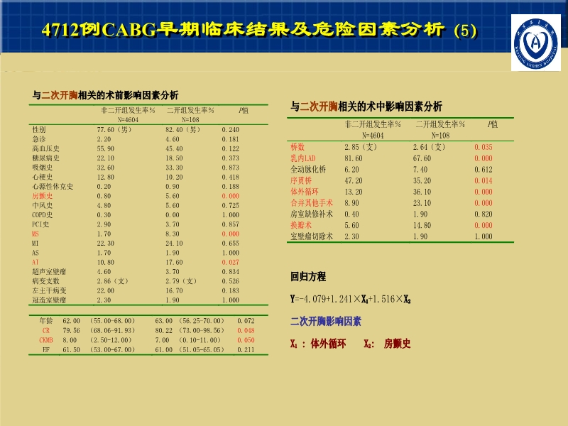 072812001788_02007-11-164712例CABG的早期疗效及影响因素_7.jpg