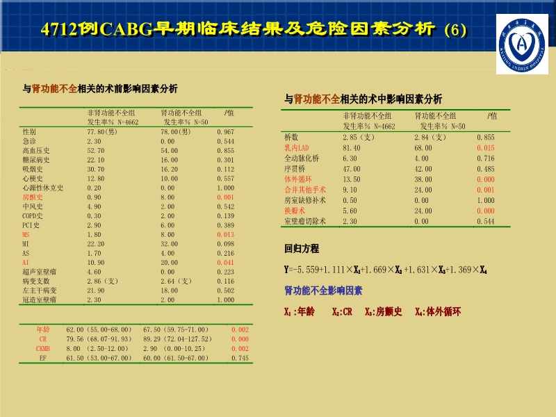 072812001788_02007-11-164712例CABG的早期疗效及影响因素_8.jpg