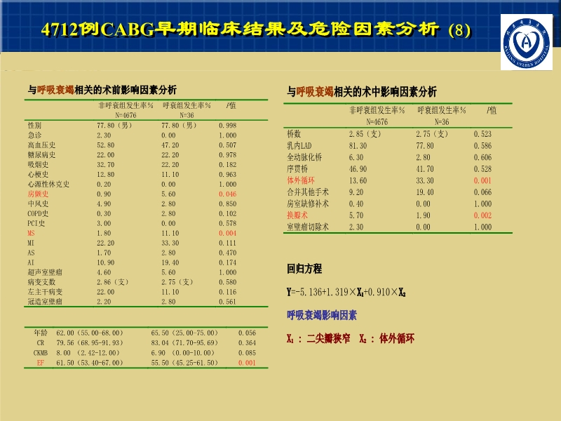 072812001788_02007-11-164712例CABG的早期疗效及影响因素_10.jpg