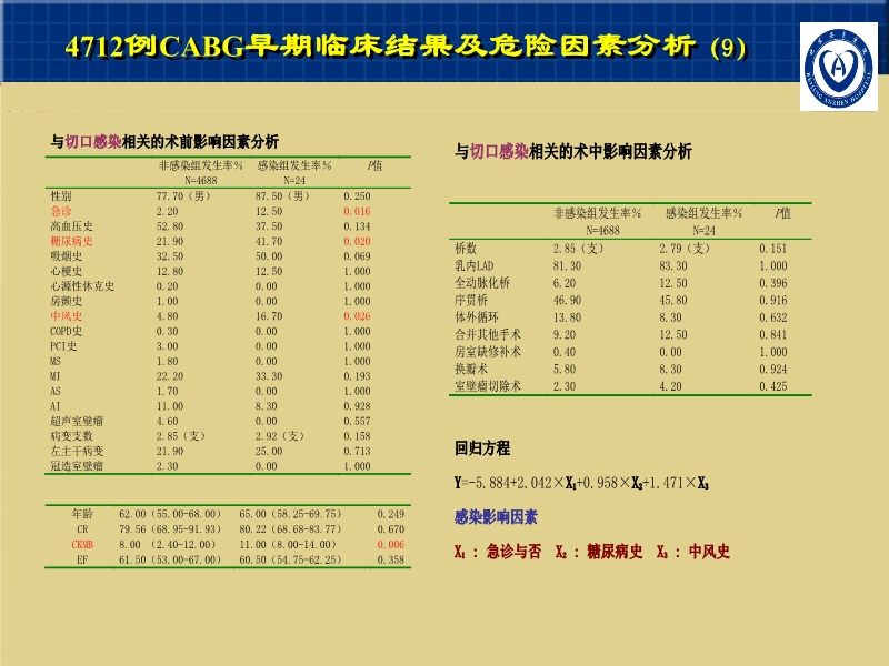 072812001788_02007-11-164712例CABG的早期疗效及影响因素_11.jpg