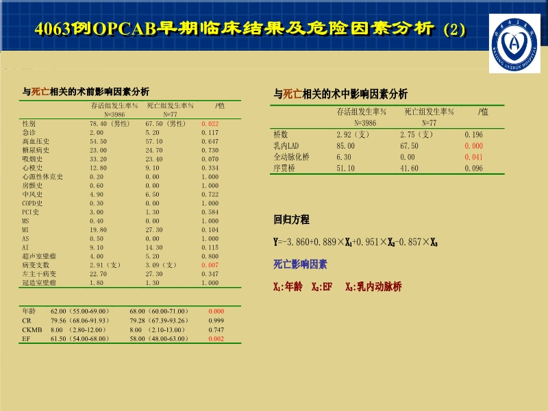 072812001788_02007-11-164712例CABG的早期疗效及影响因素_13.jpg