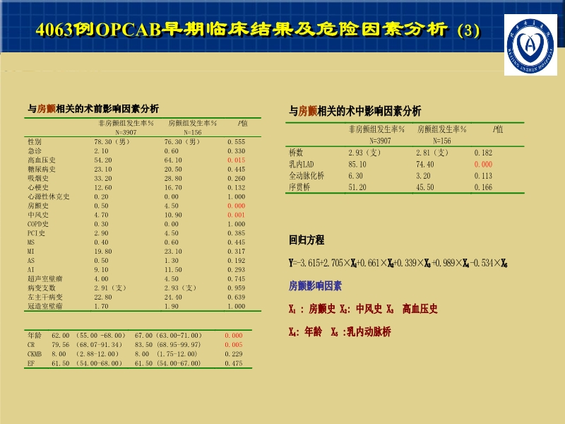 072812001788_02007-11-164712例CABG的早期疗效及影响因素_14.jpg