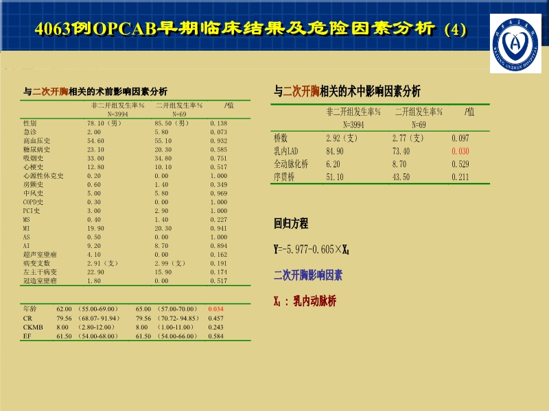 072812001788_02007-11-164712例CABG的早期疗效及影响因素_15.jpg