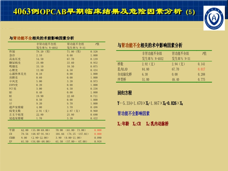072812001788_02007-11-164712例CABG的早期疗效及影响因素_16.jpg