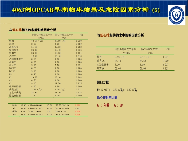 072812001788_02007-11-164712例CABG的早期疗效及影响因素_17.jpg