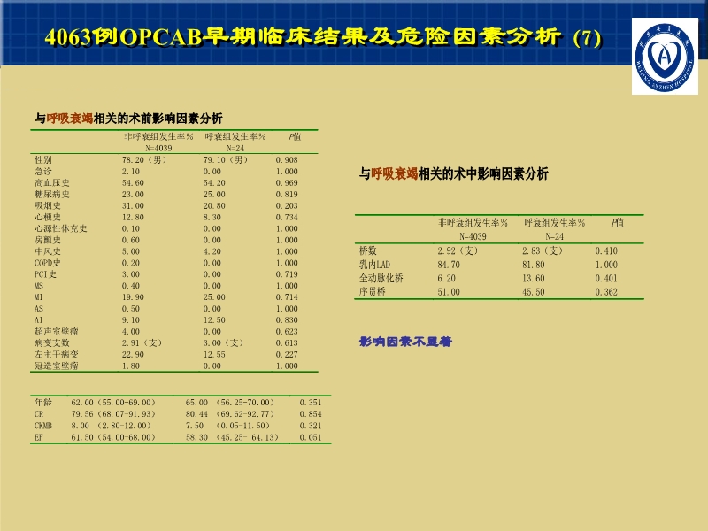 072812001788_02007-11-164712例CABG的早期疗效及影响因素_18.jpg