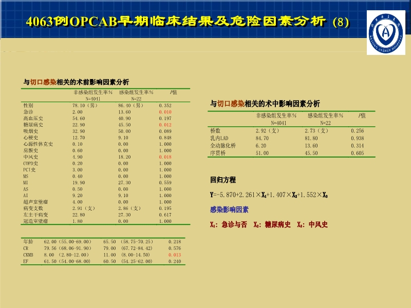 072812001788_02007-11-164712例CABG的早期疗效及影响因素_19.jpg