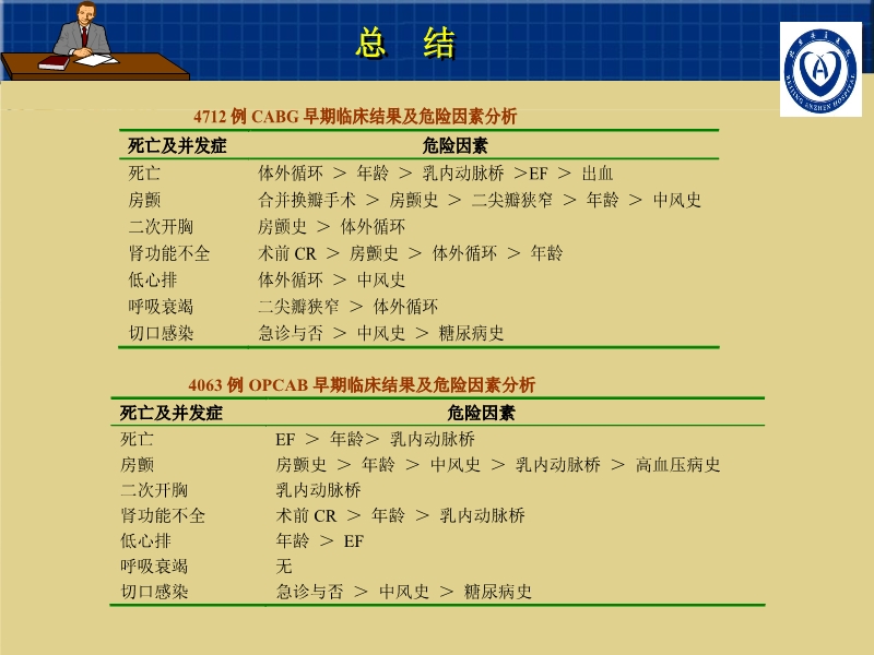 072812001788_02007-11-164712例CABG的早期疗效及影响因素_20.jpg