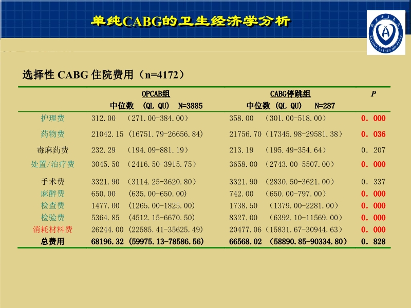072812001788_02007-11-164712例CABG的早期疗效及影响因素_21.jpg