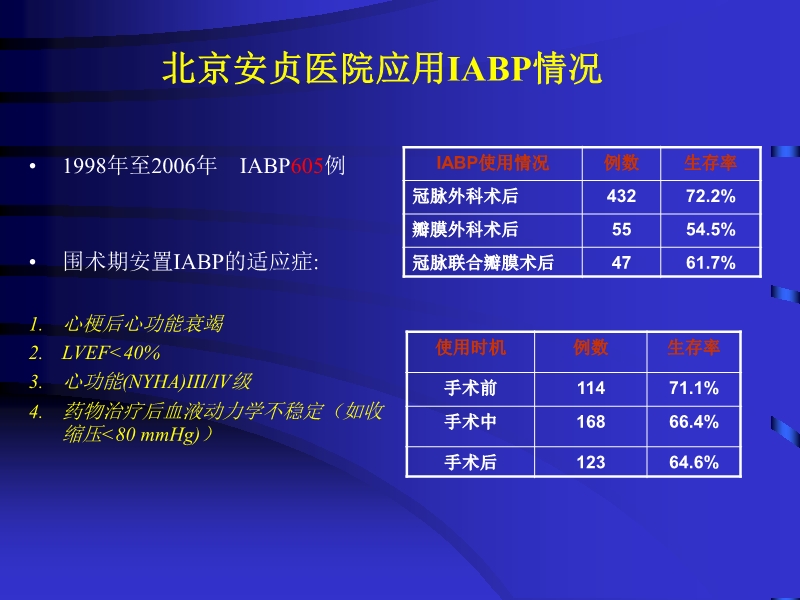 072812074688_02010-04-22主动脉内球囊反搏泵IABP的临床应用_31.jpg