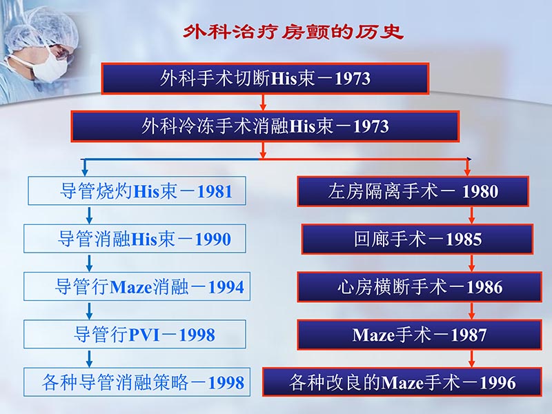 072812262445_02012-04-22微创外科治疗心房颤动_2.jpg